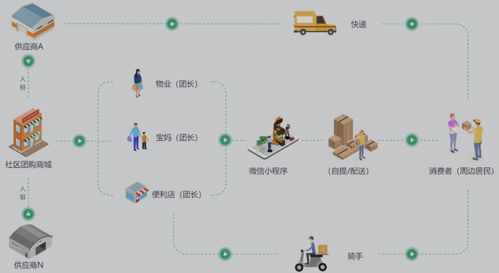 社区团购系统和运作模式